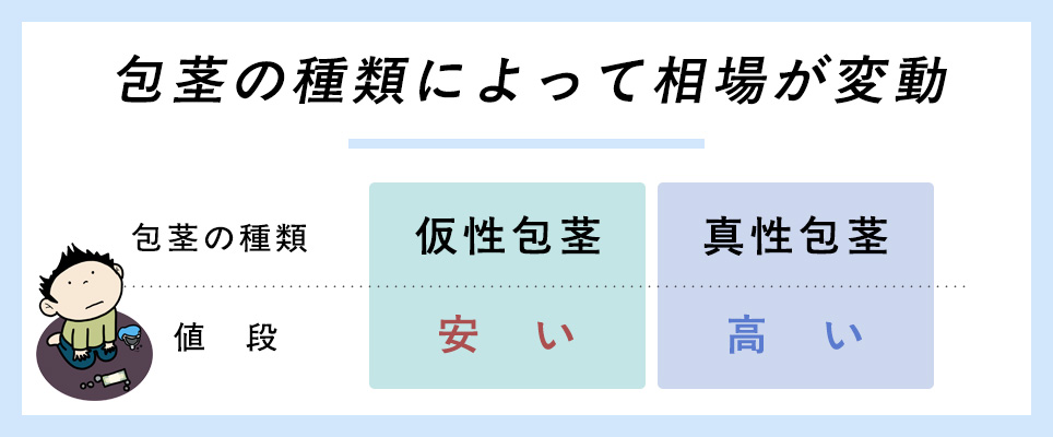包茎の種類によって費用が変動する